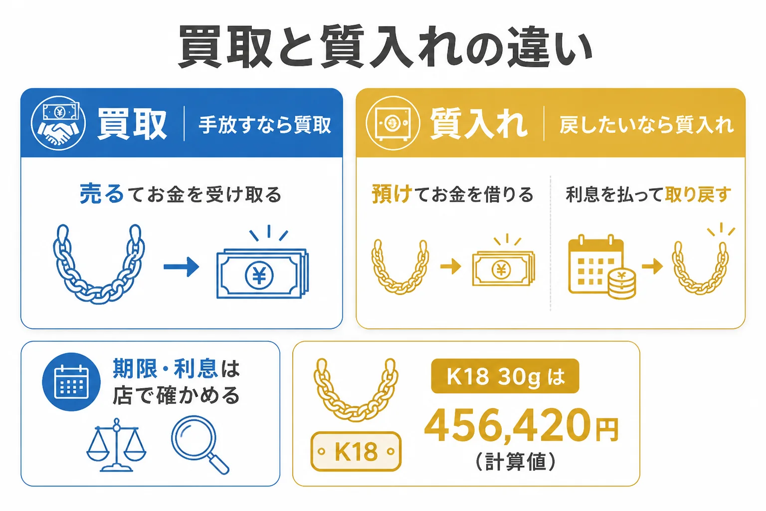 質屋の買取と質入れの違いを示した図解