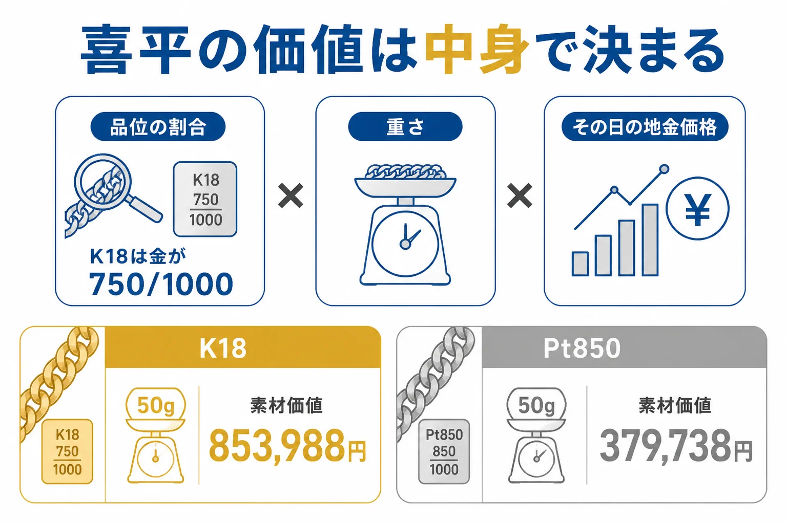 喜平ネックレスの資産価値は品位と重さと地金価格で決まることを示した図解