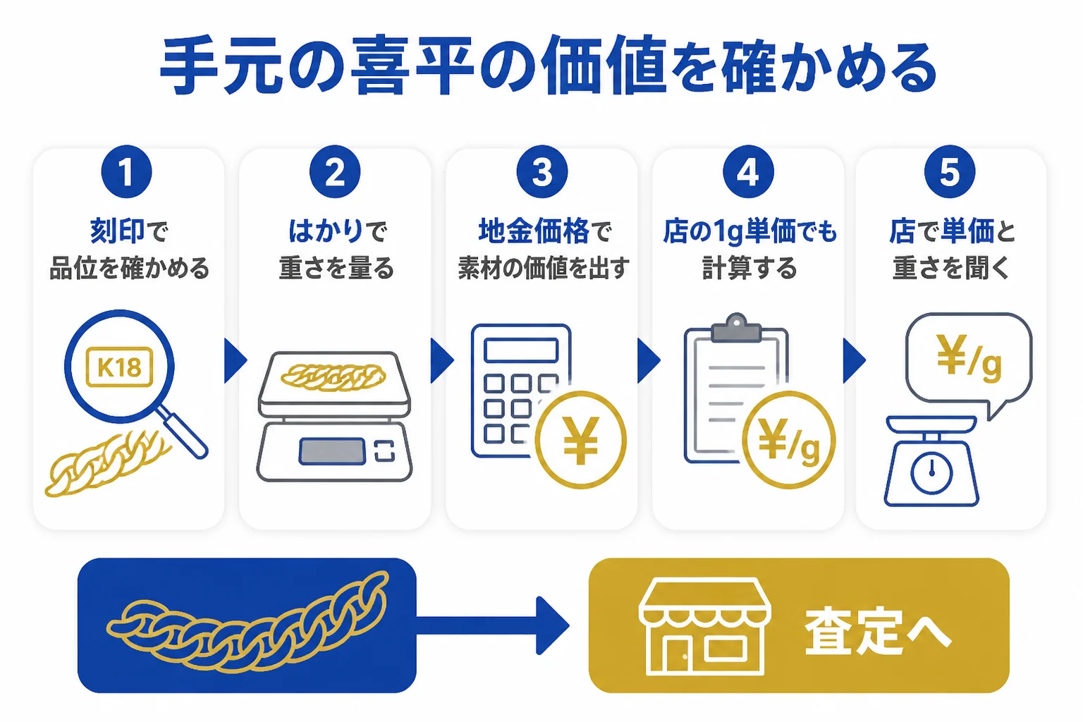 喜平の価値を家で確かめて査定に出すまでの流れを示した図解