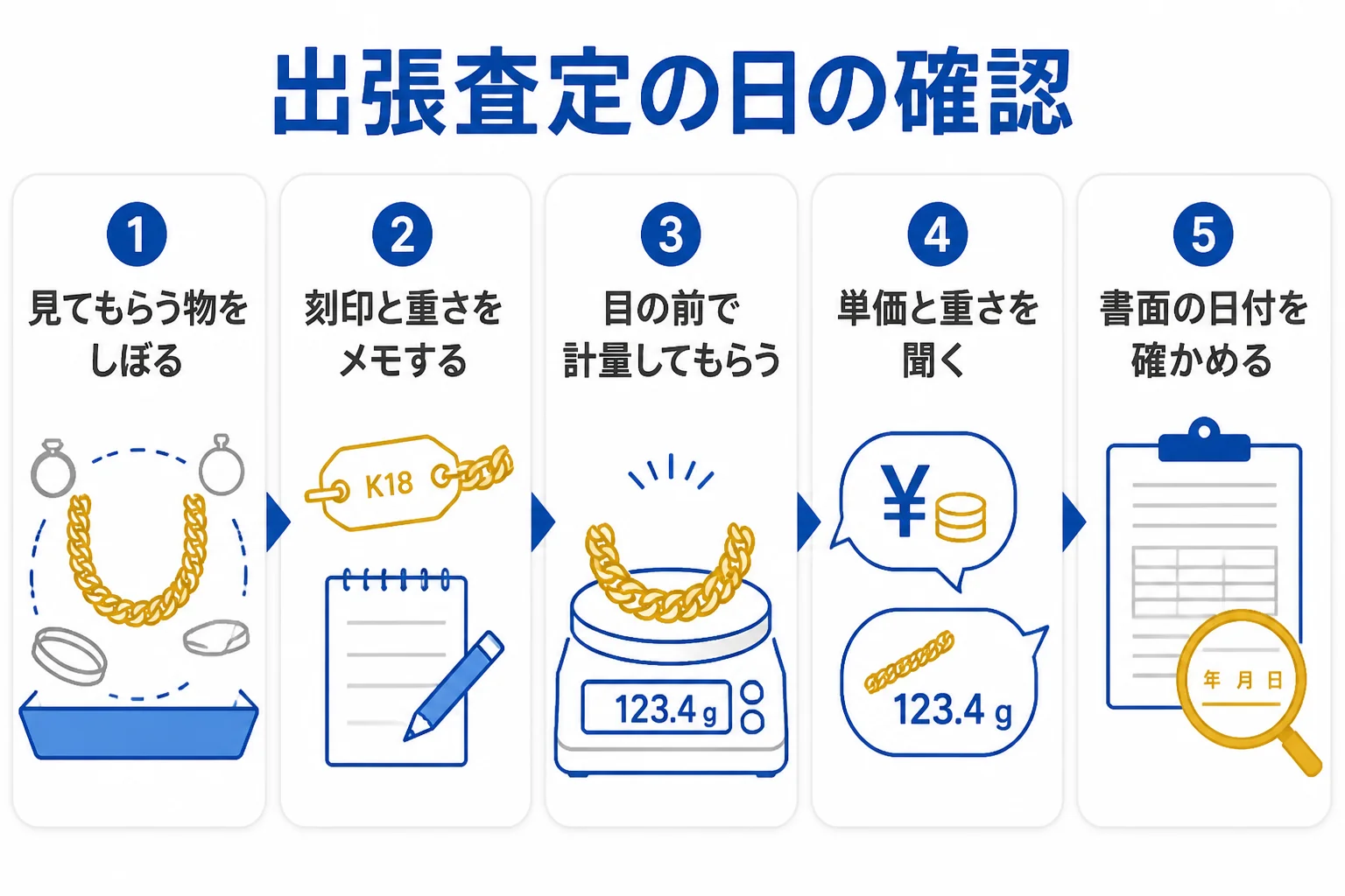 出張査定の日に確かめておくことをまとめた図解