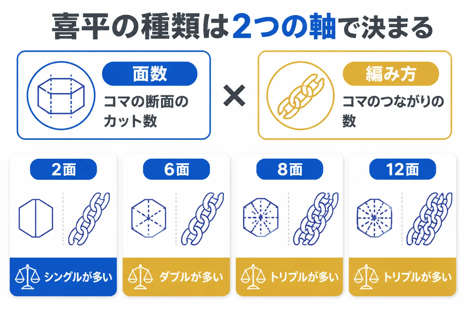 喜平の種類を面数と編み方の2つの軸で示した図解