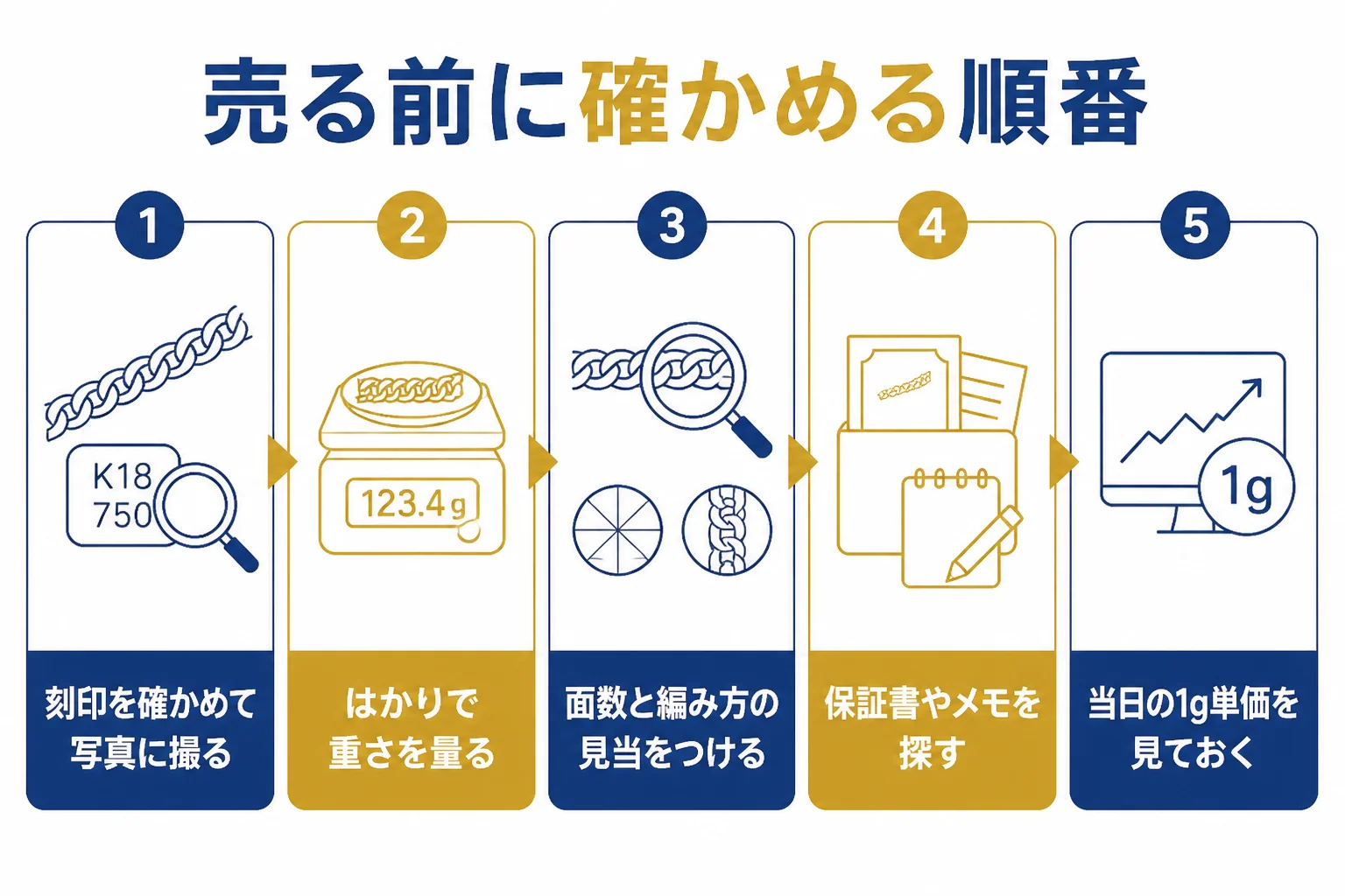 喜平を売る前に種類と重さを確かめる手順の図解