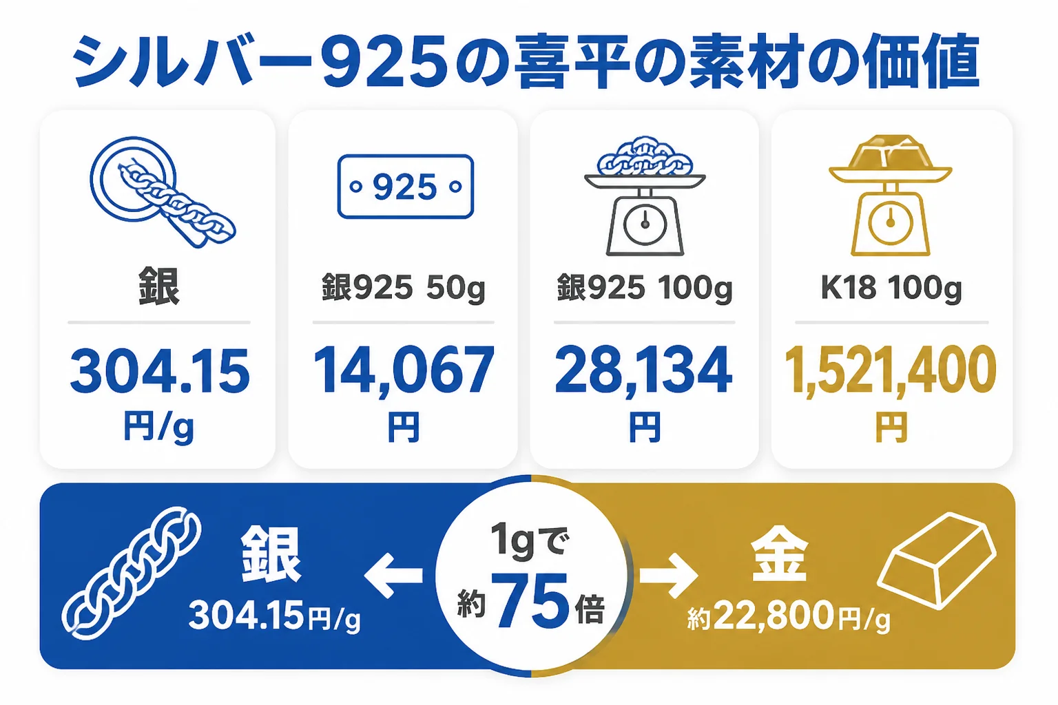 シルバー925の喜平の素材の価値と18金の喜平を重さ別に比べた図解