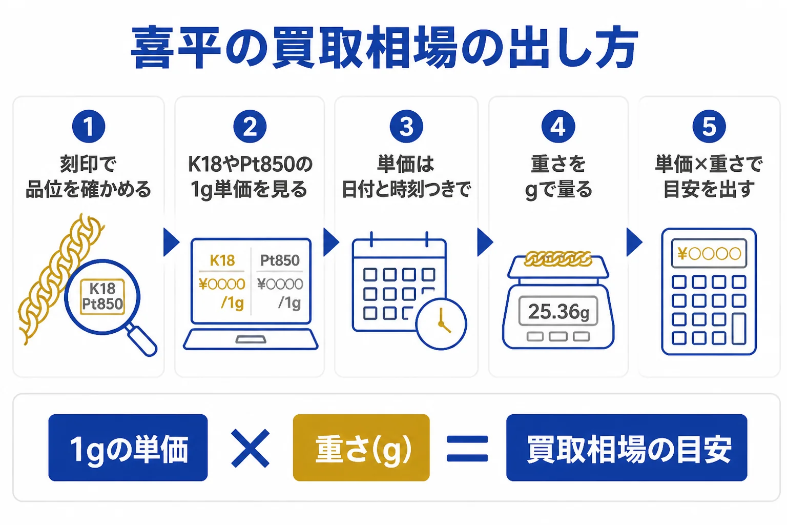 喜平ネックレスの買取相場は1g単価と重さで決まることを示した図解