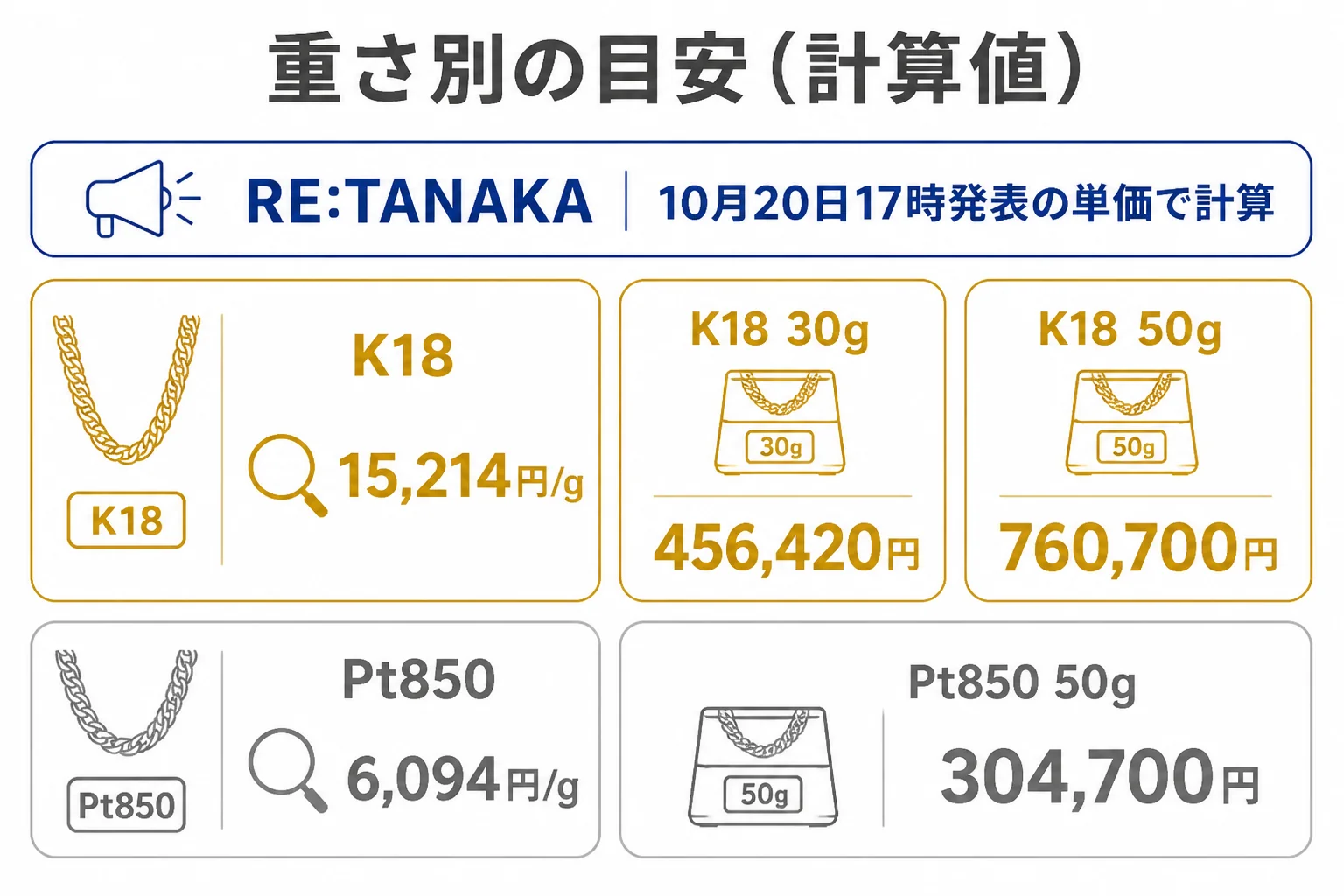 喜平ネックレスのK18とPt850の重さ別の買取額の目安を示した図解