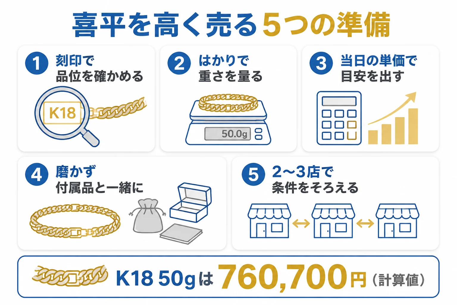喜平を高く売るための5つの準備をまとめた図解