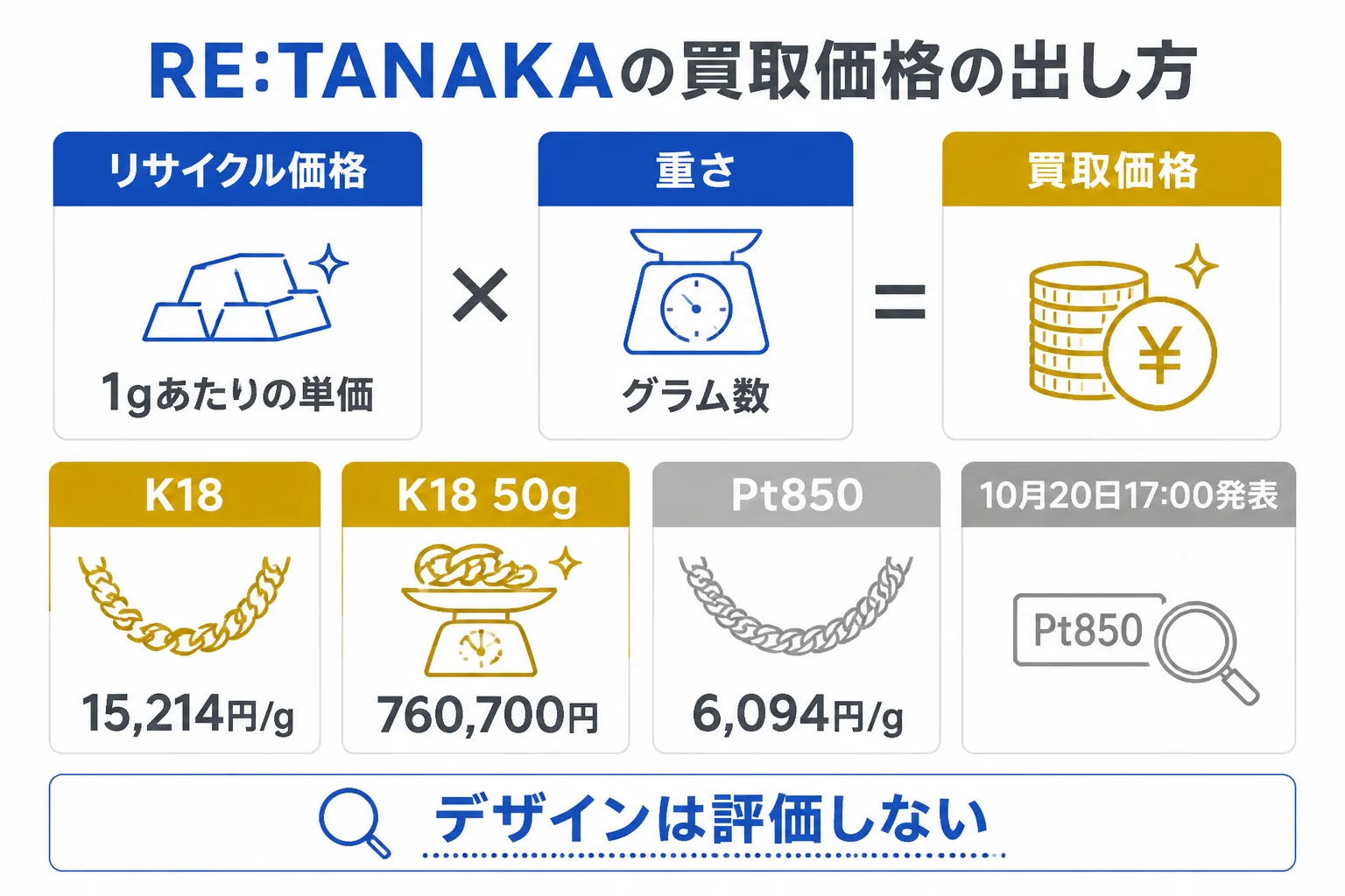 RE:TANAKAで喜平の買取価格の目安を出す手順を示した図解