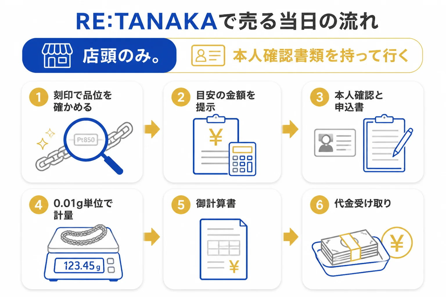 RE:TANAKAで喜平を売る当日の流れを示した図解
