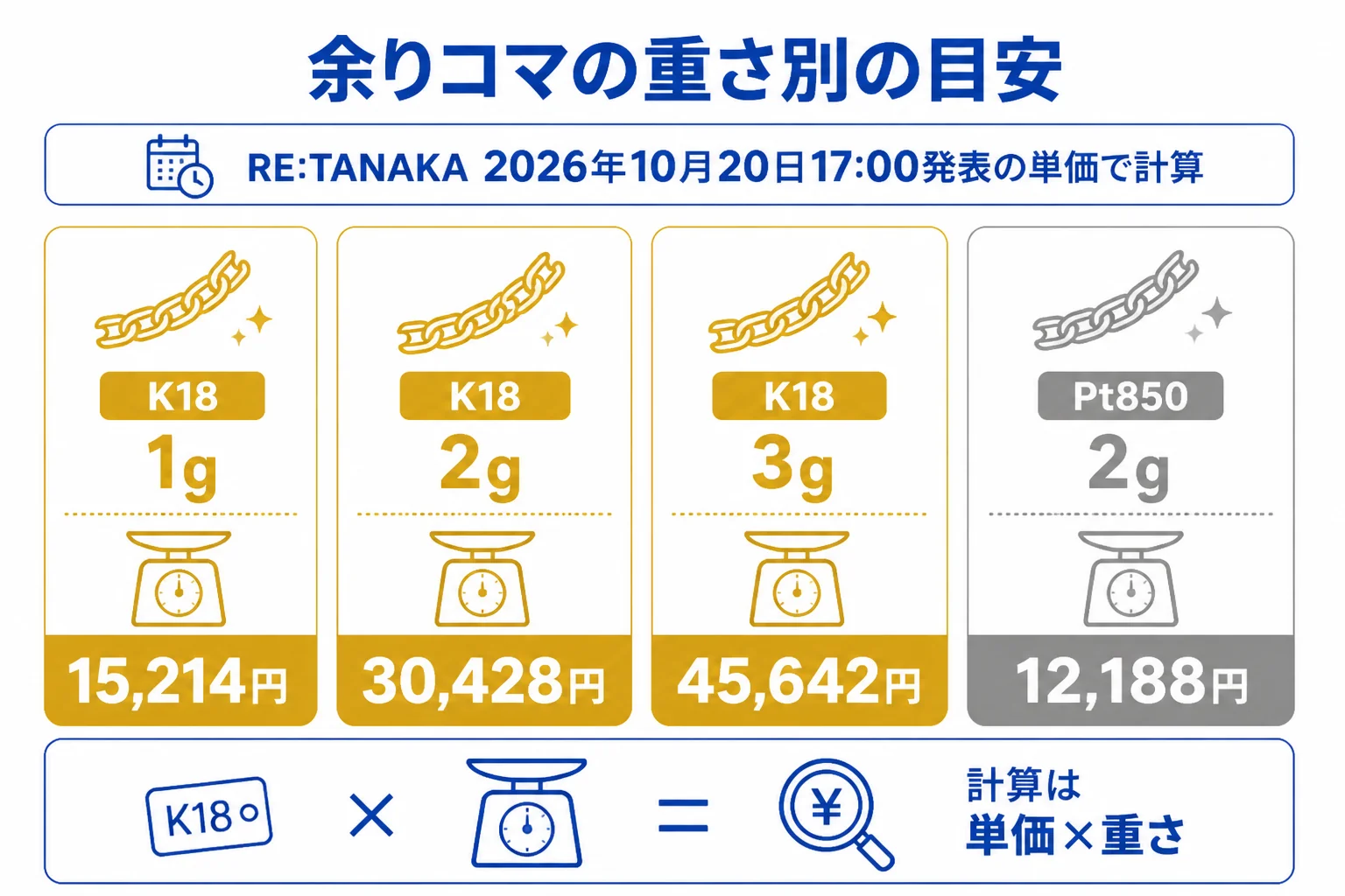 喜平の余りコマの重さ別の計算値を並べた図解