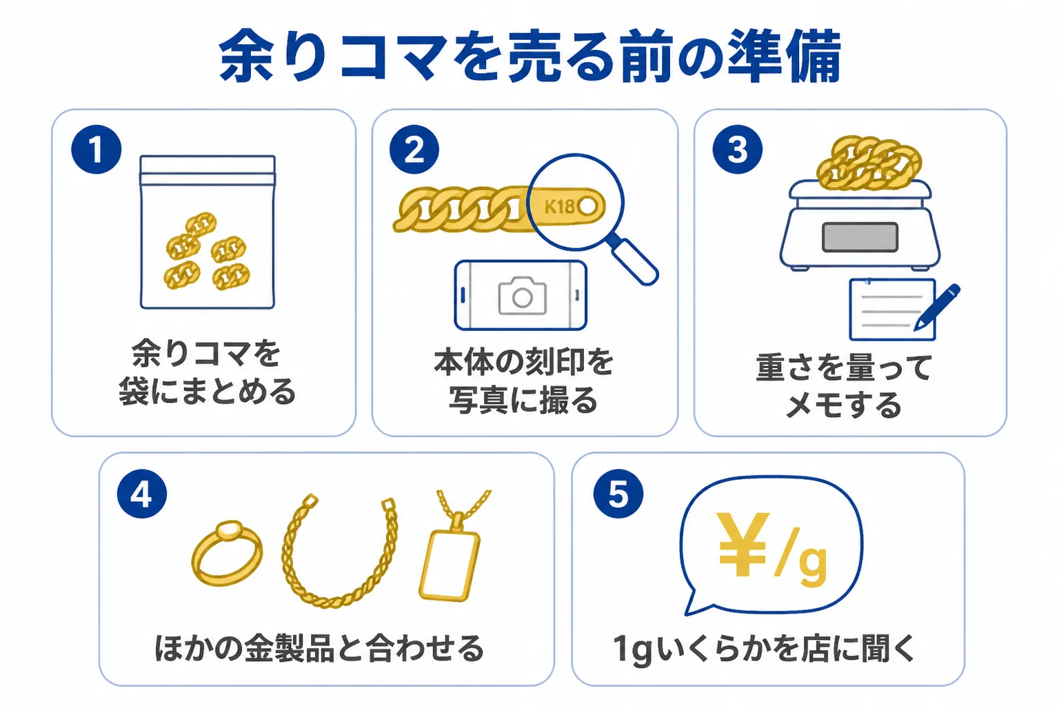 余りコマを売る前の準備を示した図解