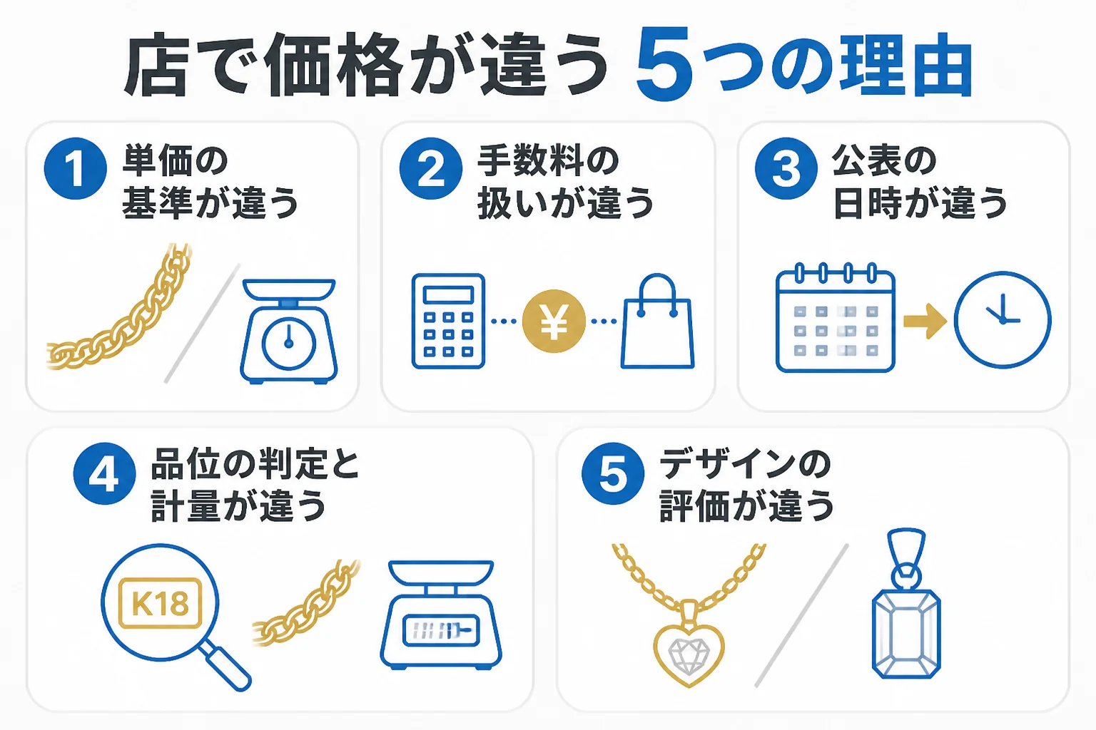 喜平の買取価格が店によって違う理由を示した図解