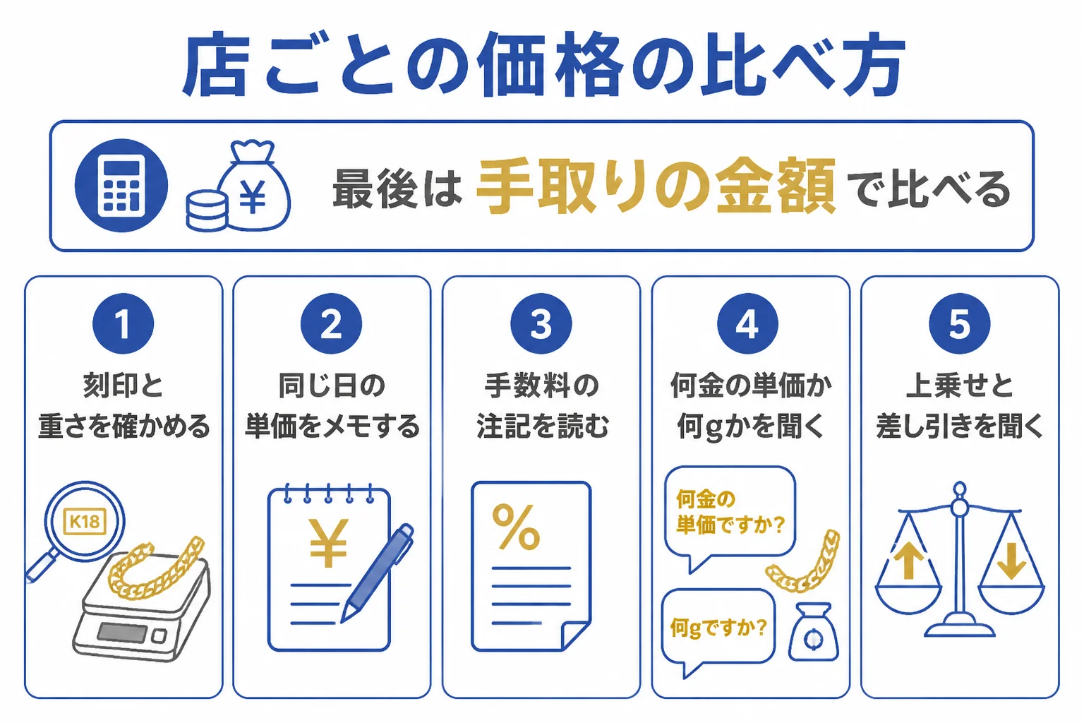 店ごとの喜平の買取価格を正しく比べる手順を示した図解