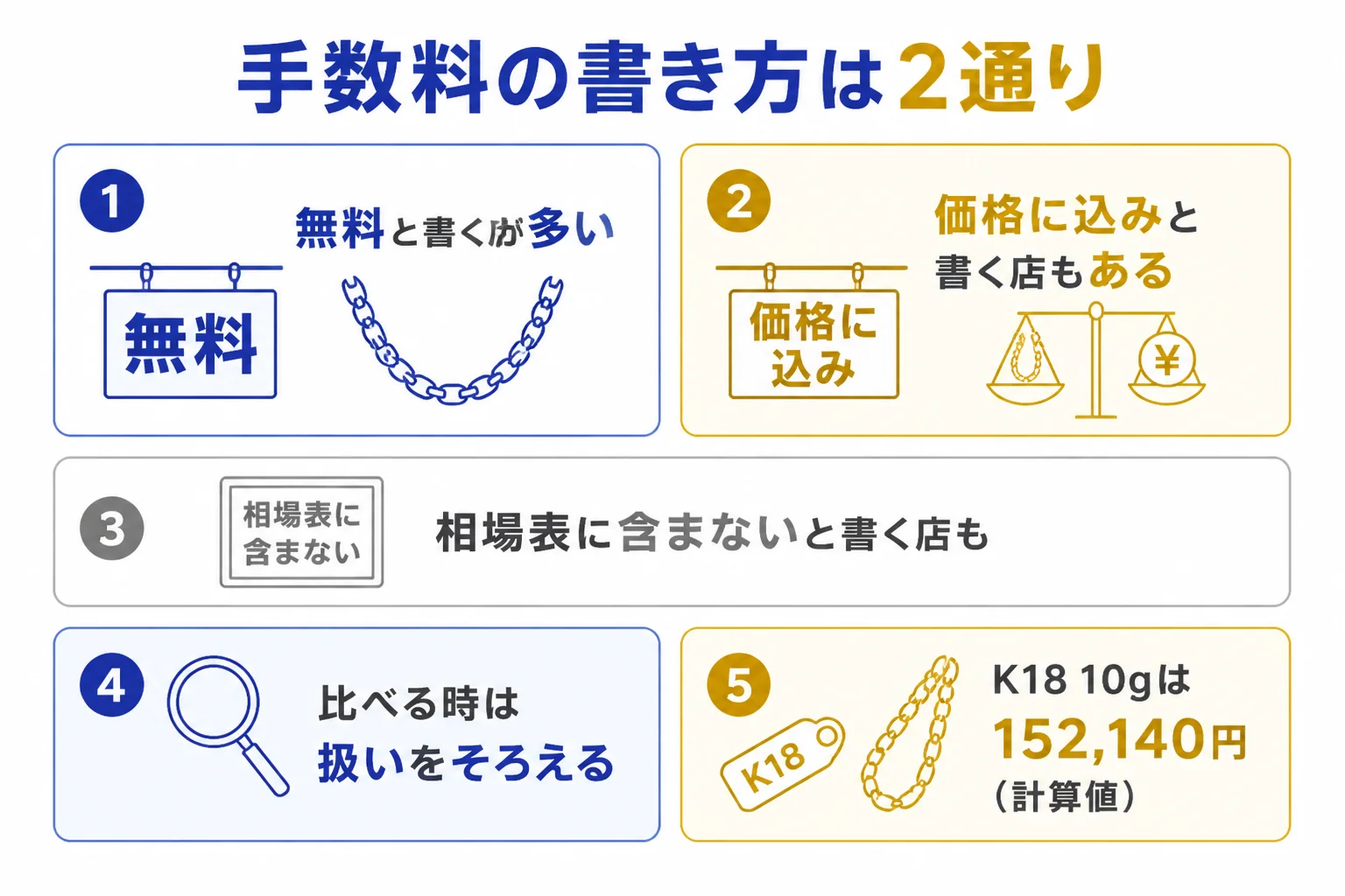 大手の買取店の手数料の書き方を比べた図解