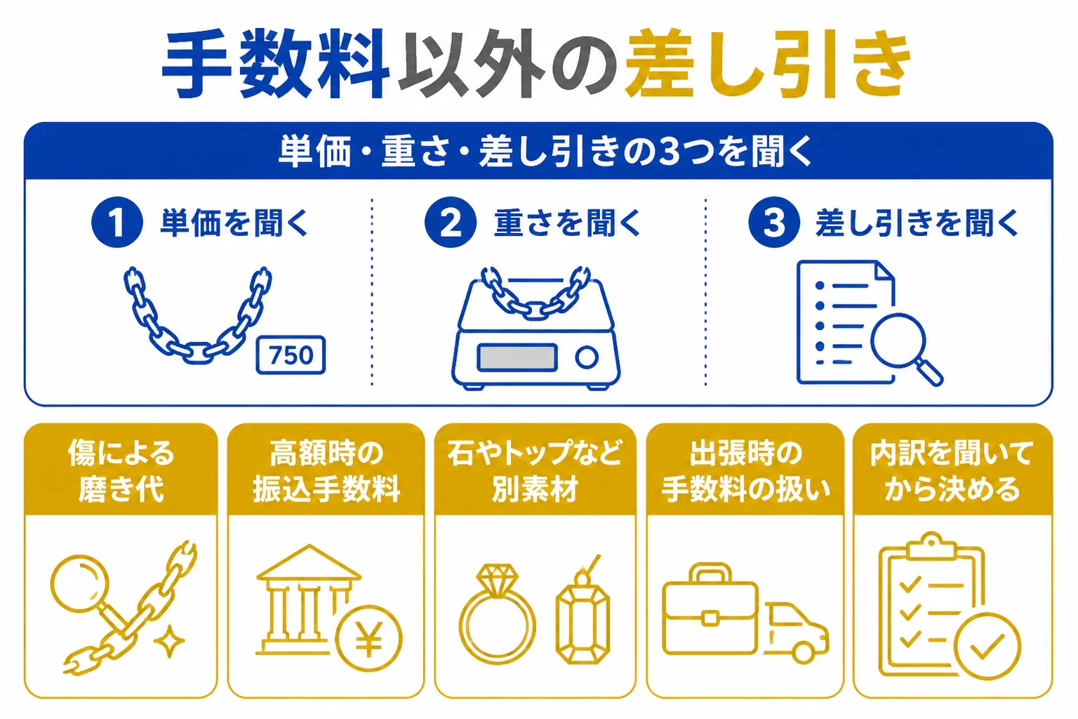 喜平の買取で手数料以外に差し引かれることを確かめるチェックの図解