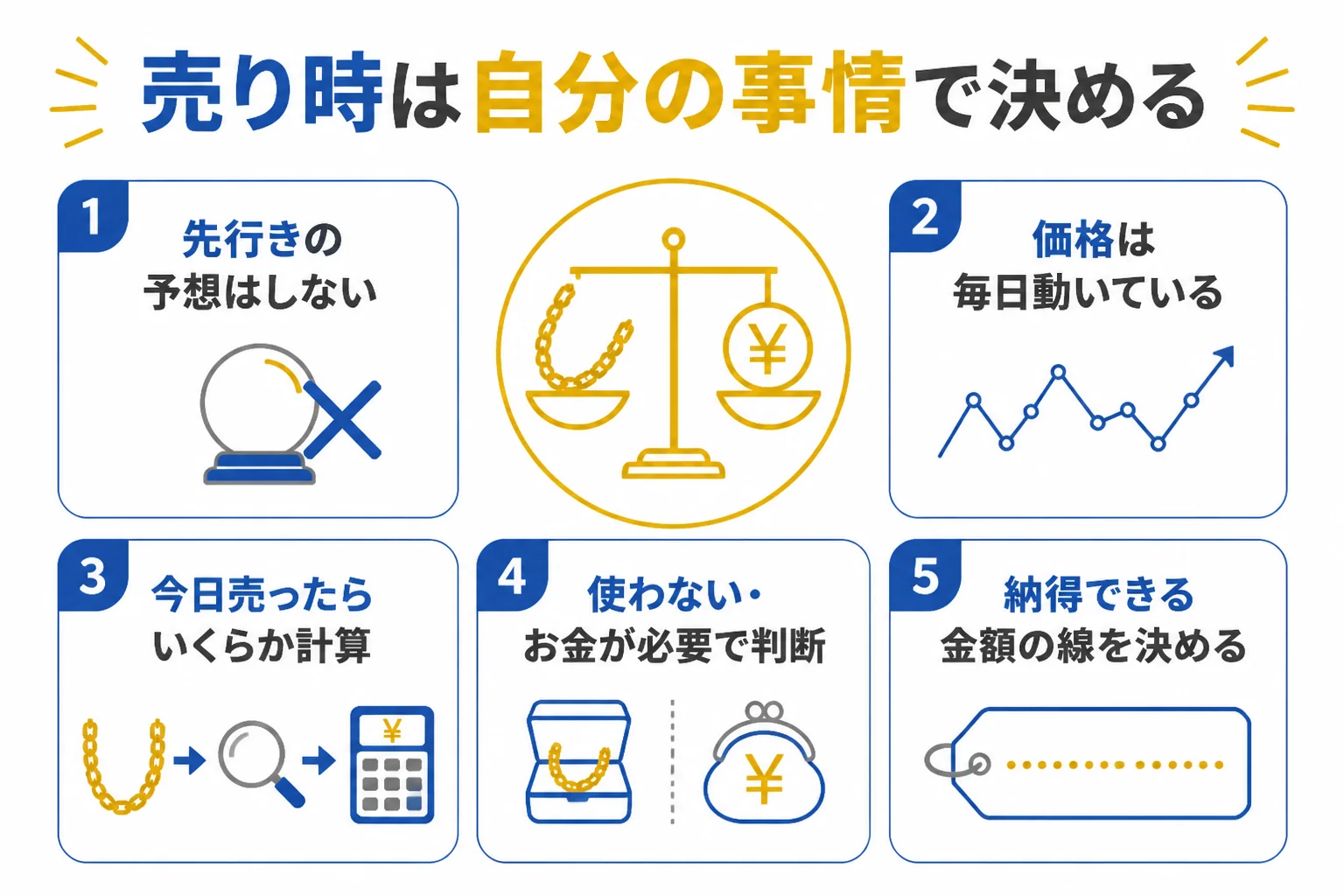 喜平の売り時を価格の予想ではなく自分の事情で決めることを示した図解