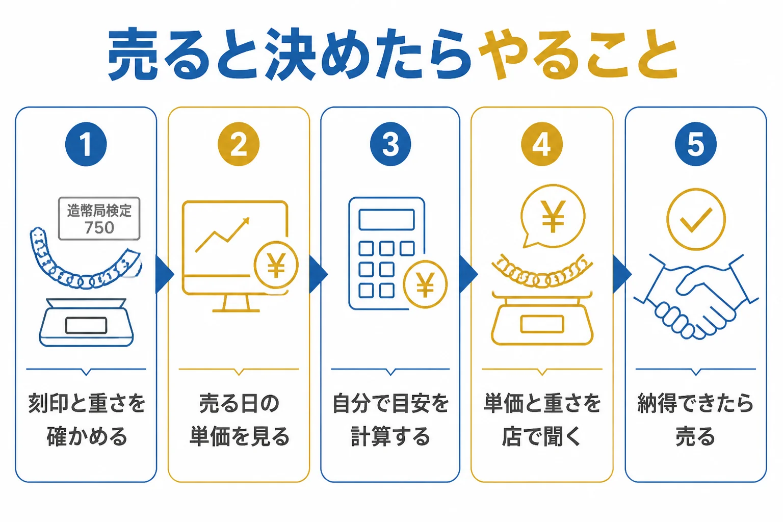 喜平を売ると決めてから査定を受けるまでの手順を示した図解