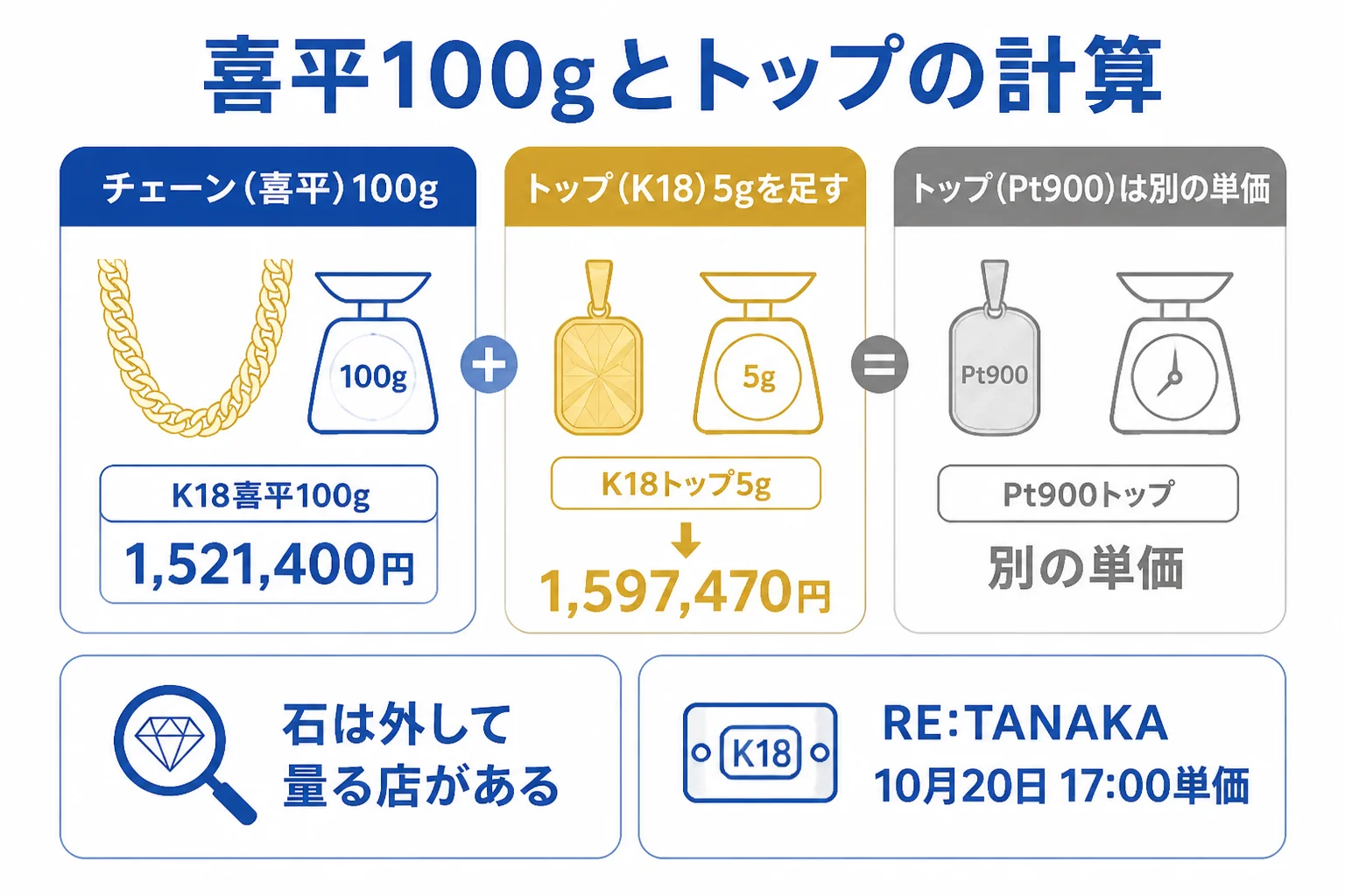 喜平100gとトップの計算の考え方を示した図解
