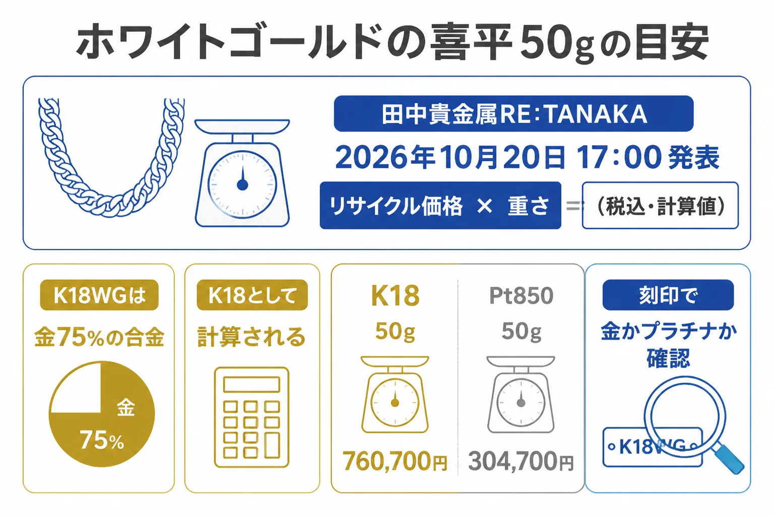 ホワイトゴールドの喜平50gを18金として計算した目安とプラチナとの違いの図解