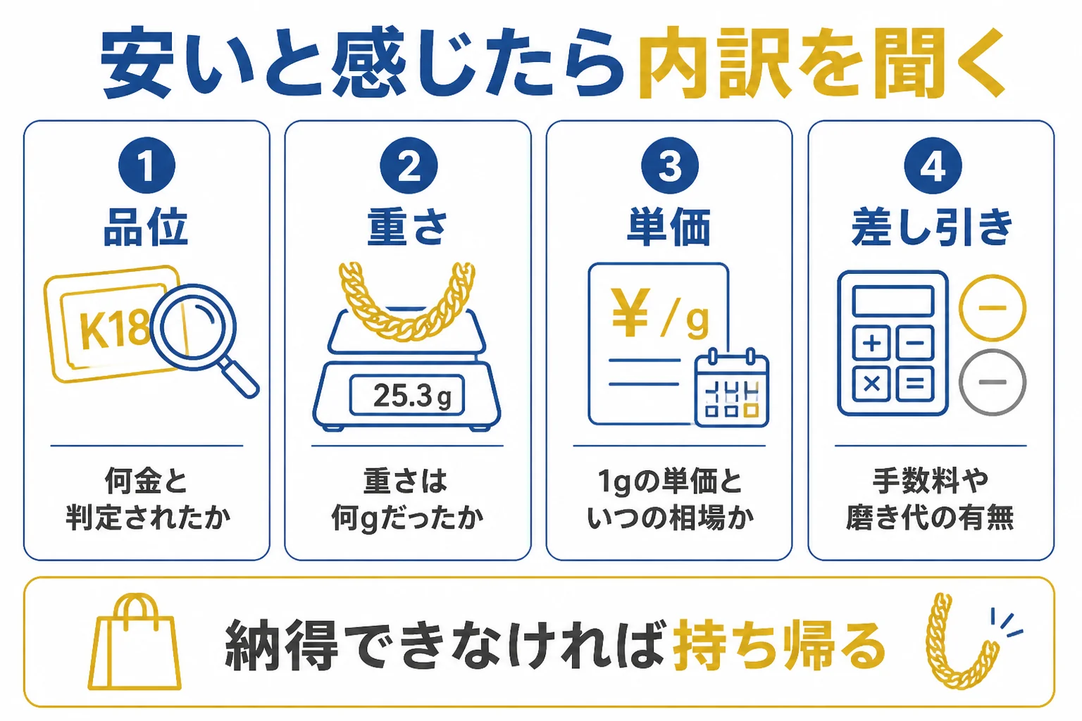 喜平の査定が安いと感じた時に聞く内訳をまとめた図解