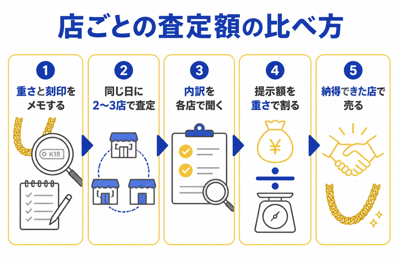 喜平の査定額を店ごとに比べる手順の図解