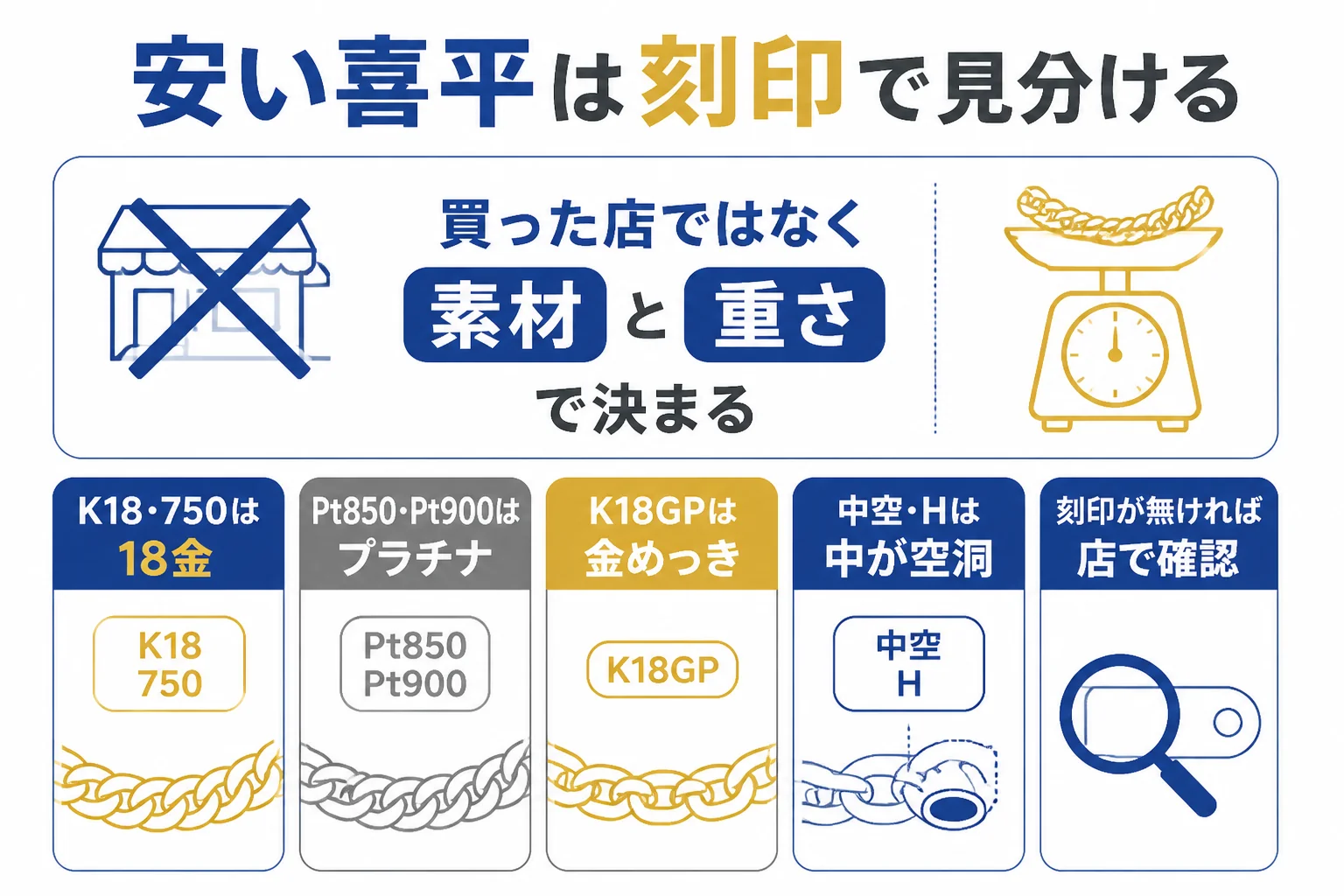 安く買った喜平が売れるかどうかを刻印で見分ける図解