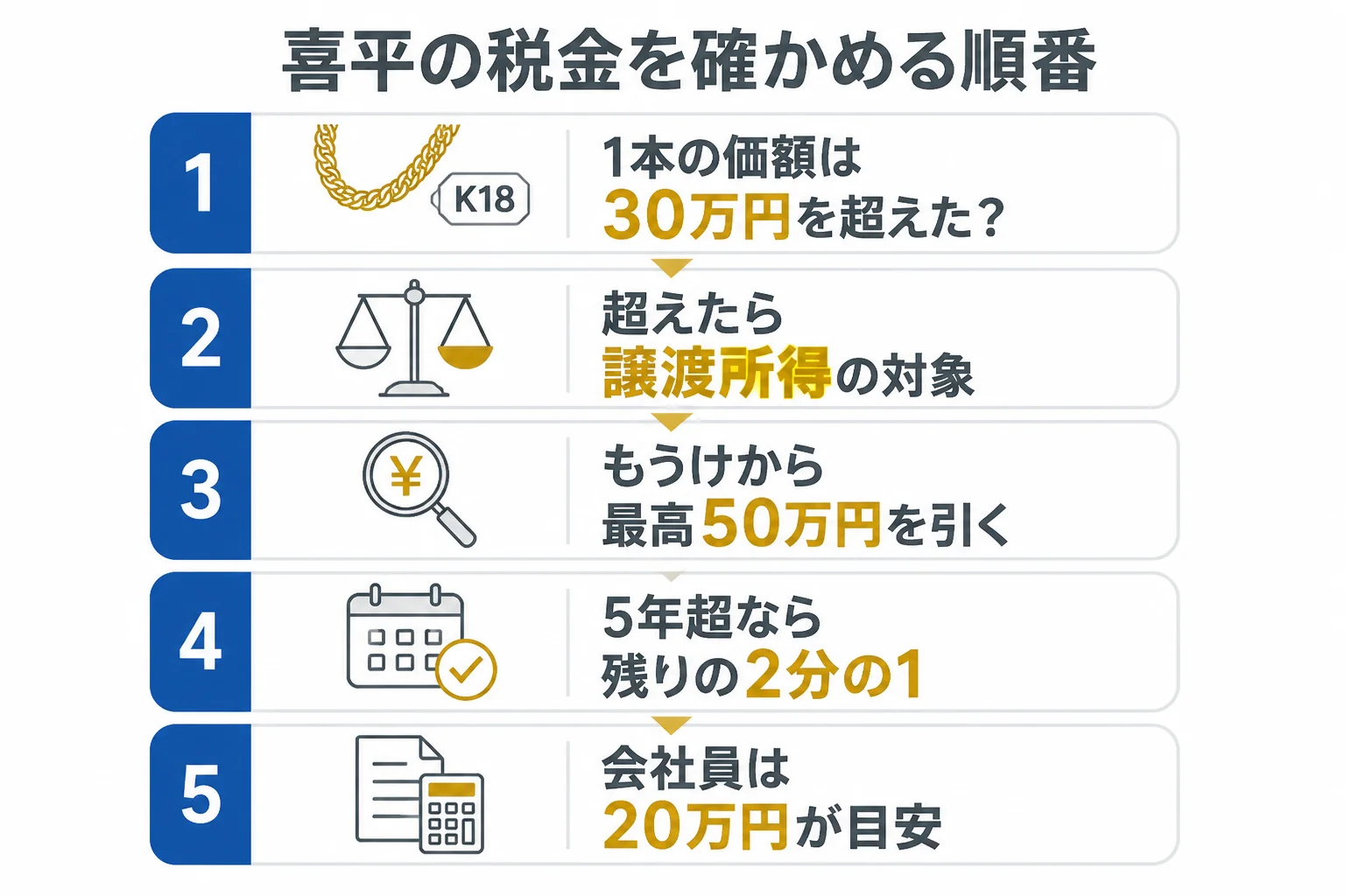 喜平を売った時に税金がかかるかを順番に確かめる流れの図解