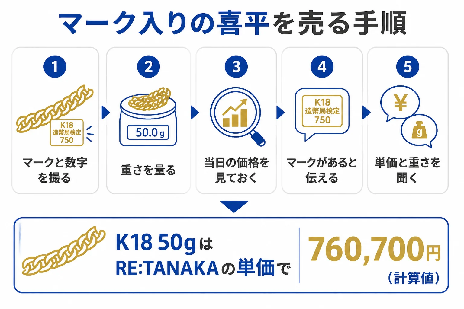 造幣局マーク入りの喜平を売る前の手順を示した図解